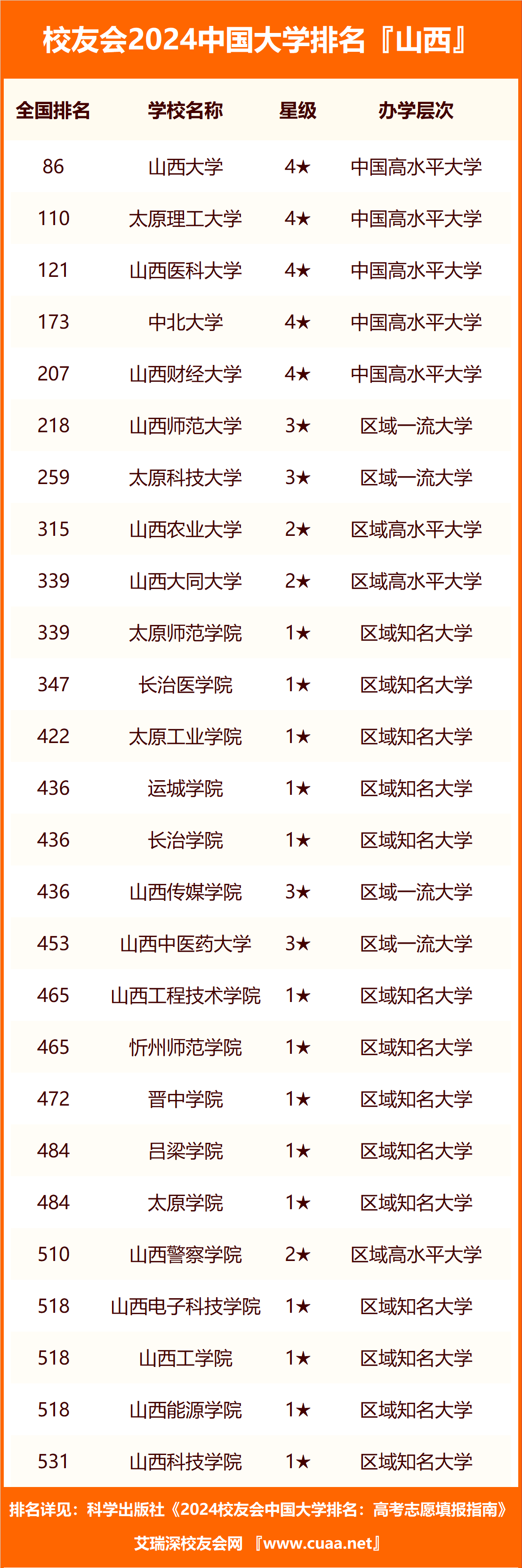 山西省财政税务专科学校第一,2024年山西省高职院校排名