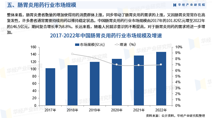 2024年中國腸胃炎用藥行業發展現狀及投資前景預測-華