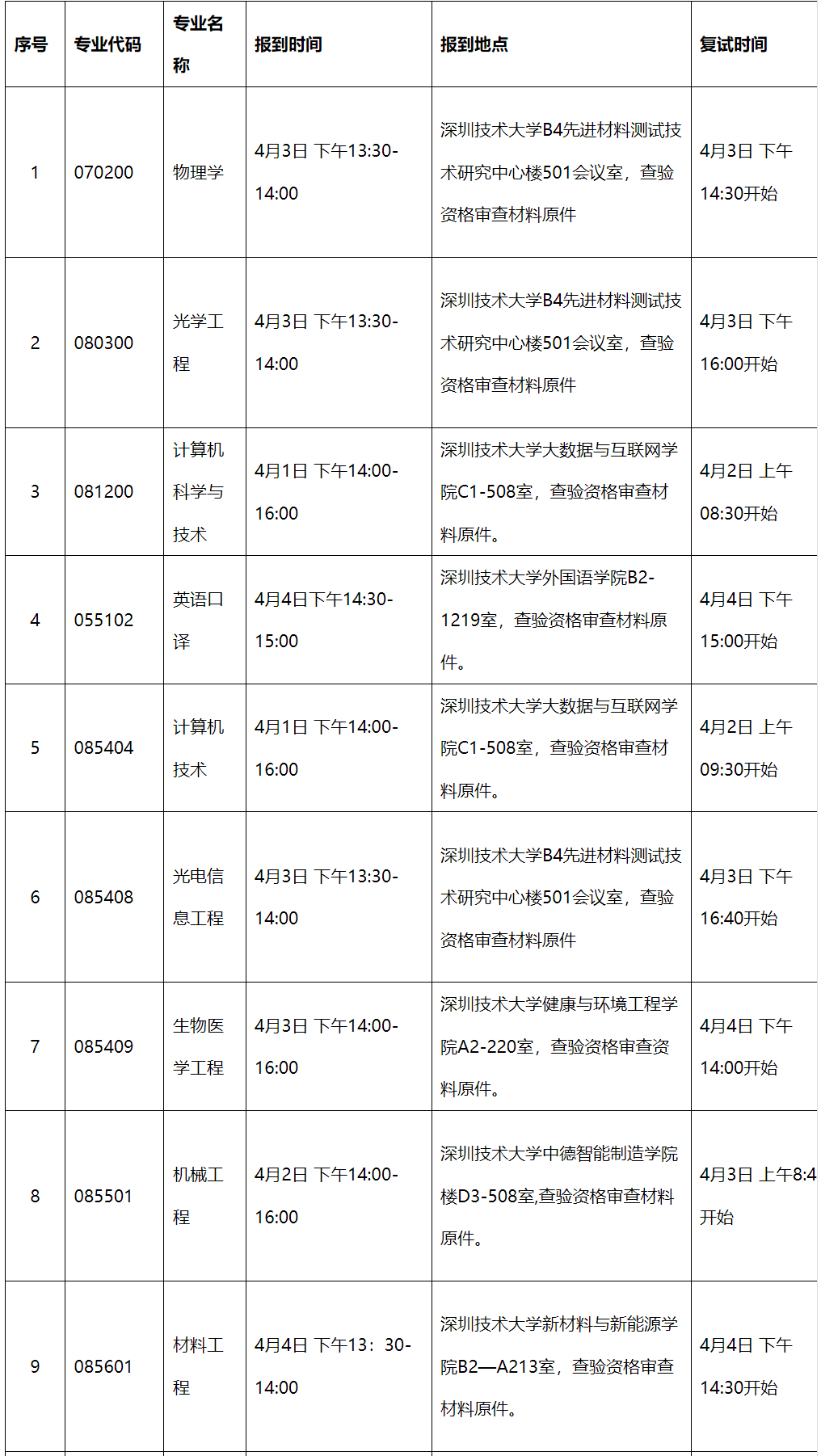 深圳大學105500藥學(專碩)考研複試分數線複試內容()