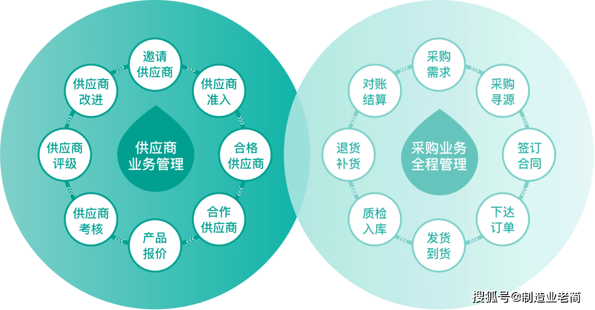 srm是什么意思?srm供应商管理系统哪个好?