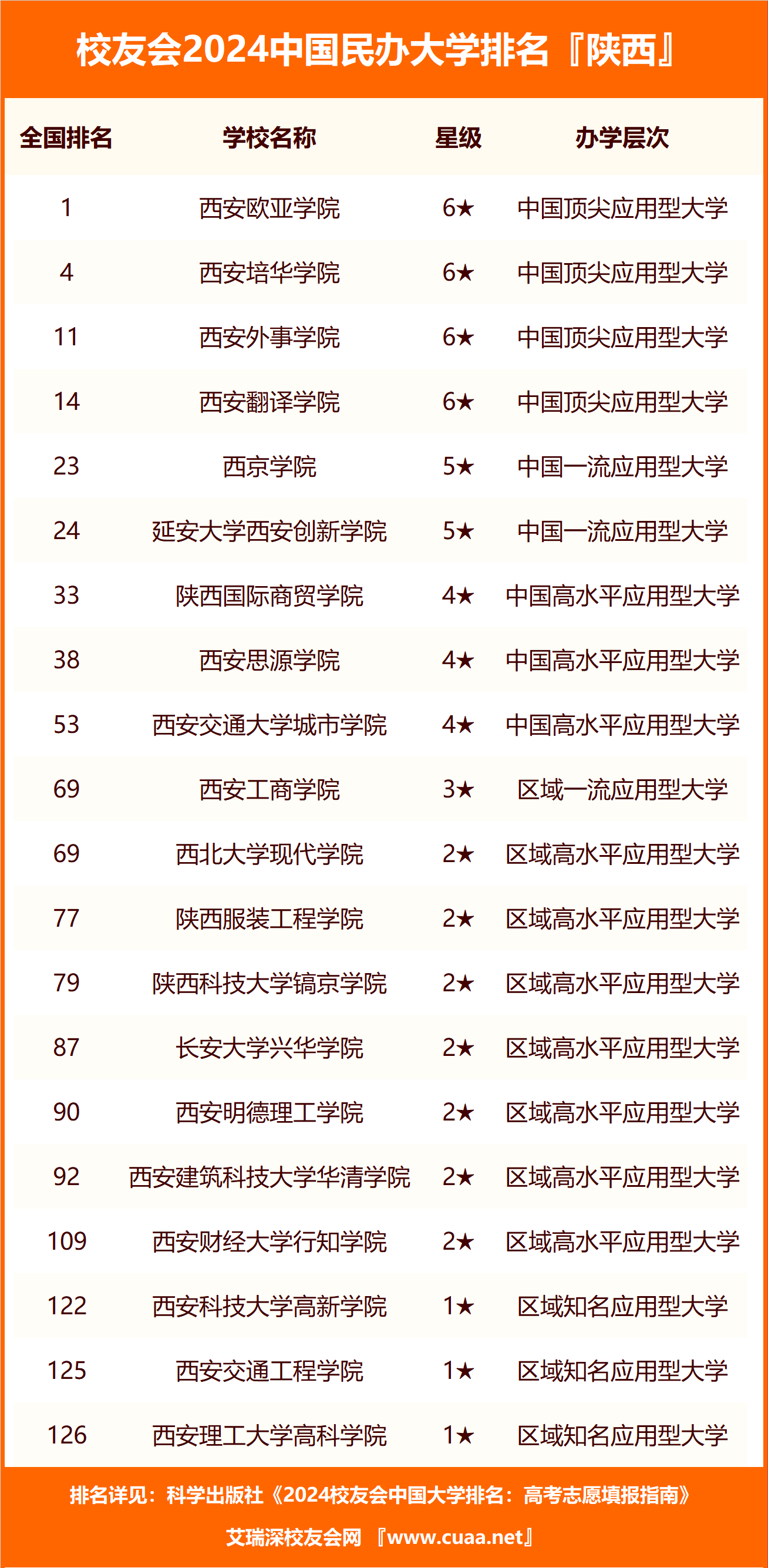 陝西工業職業技術學院第一,2024年陝西省高職院校排名