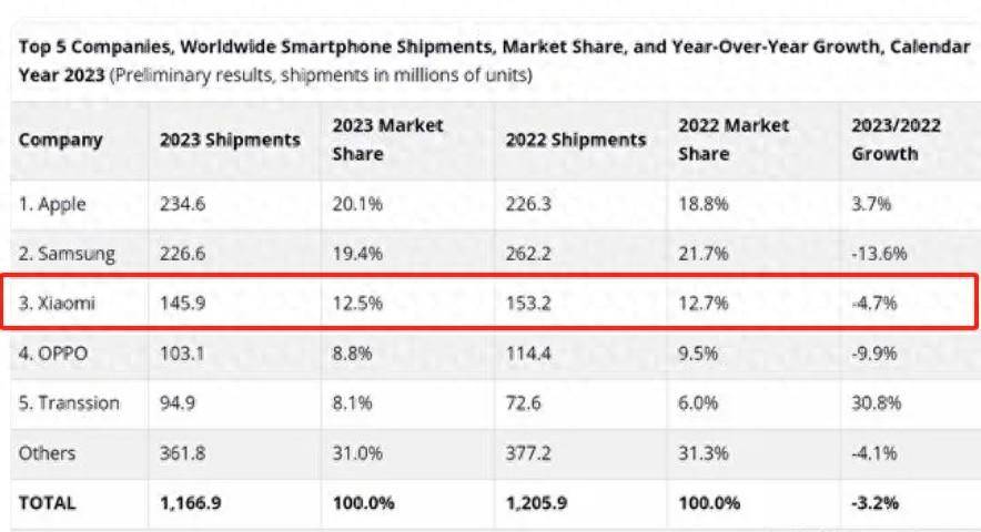 小米手机，全球第三，但在中国“被安排”进“其它”去了！图1