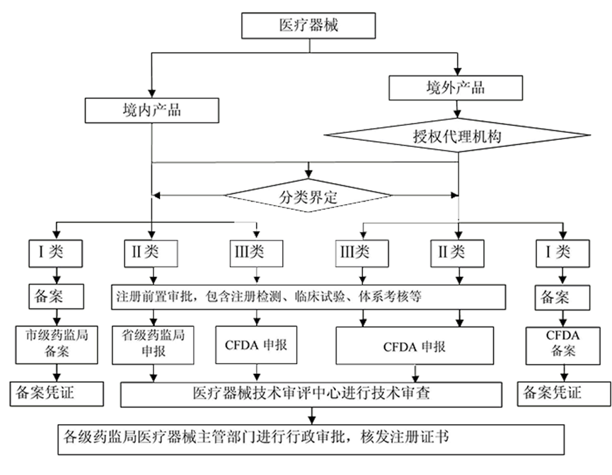 飛凡檢測楊同學帶您瞭解醫療器械註冊備案流程_機構