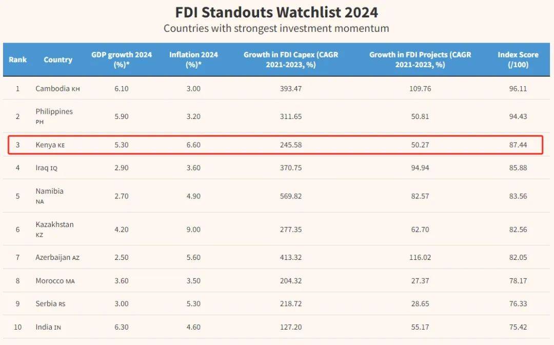 近期,《金融時報》旗下的fdi intelligence發佈了《2024年外國直接