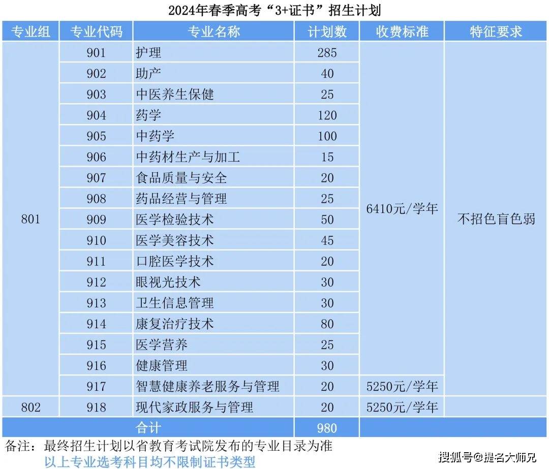 廣東茂名健康職業學院自主招生(普通現代學徒制試點)招生計劃自主