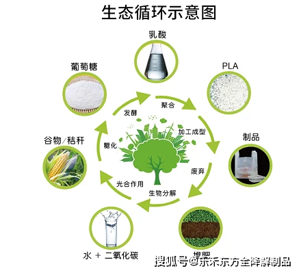 全生物降解材料