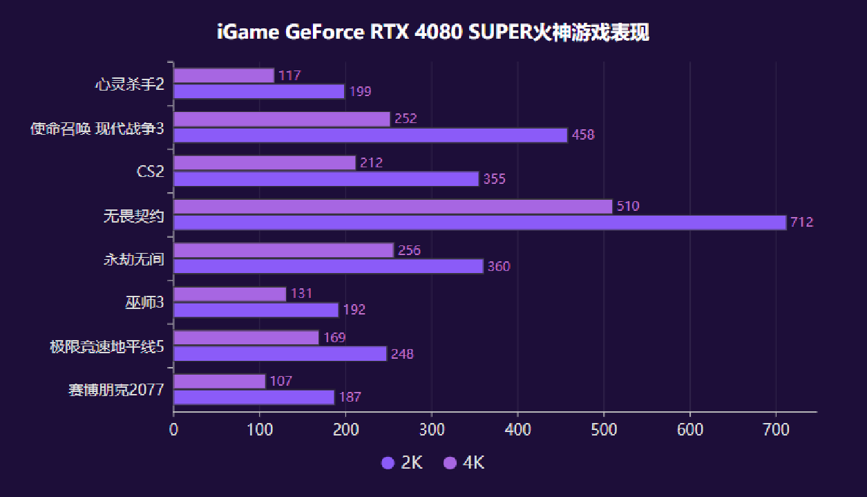 igame rtx 4080 super火神首發評測