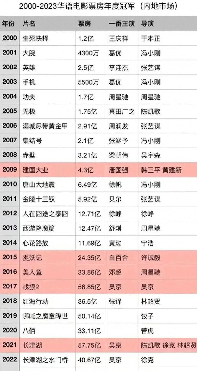 千禧年后内地票房冠军:港星周星驰,周润发,梁朝伟上榜_作品_年度_电影