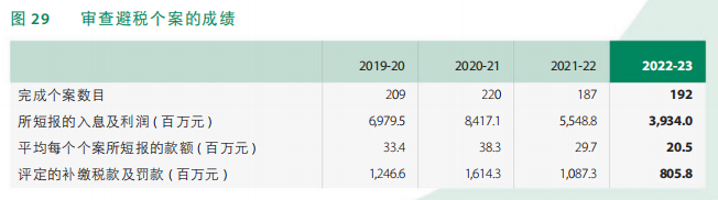 香港稅務局2022-23年報發佈(二)_稅款_逃稅_審核