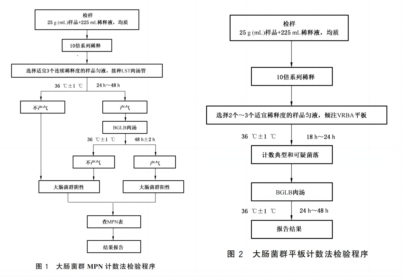 关于大肠菌群mpn法的讨论_标准_检验_产品