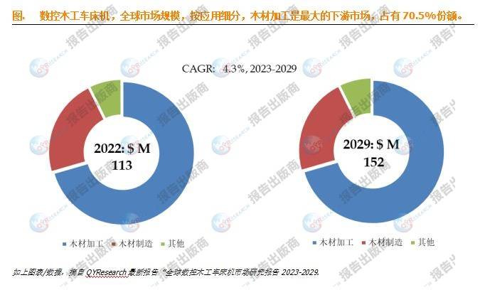 預計2029年全球數控木工車床機市場規模將達到1.5億