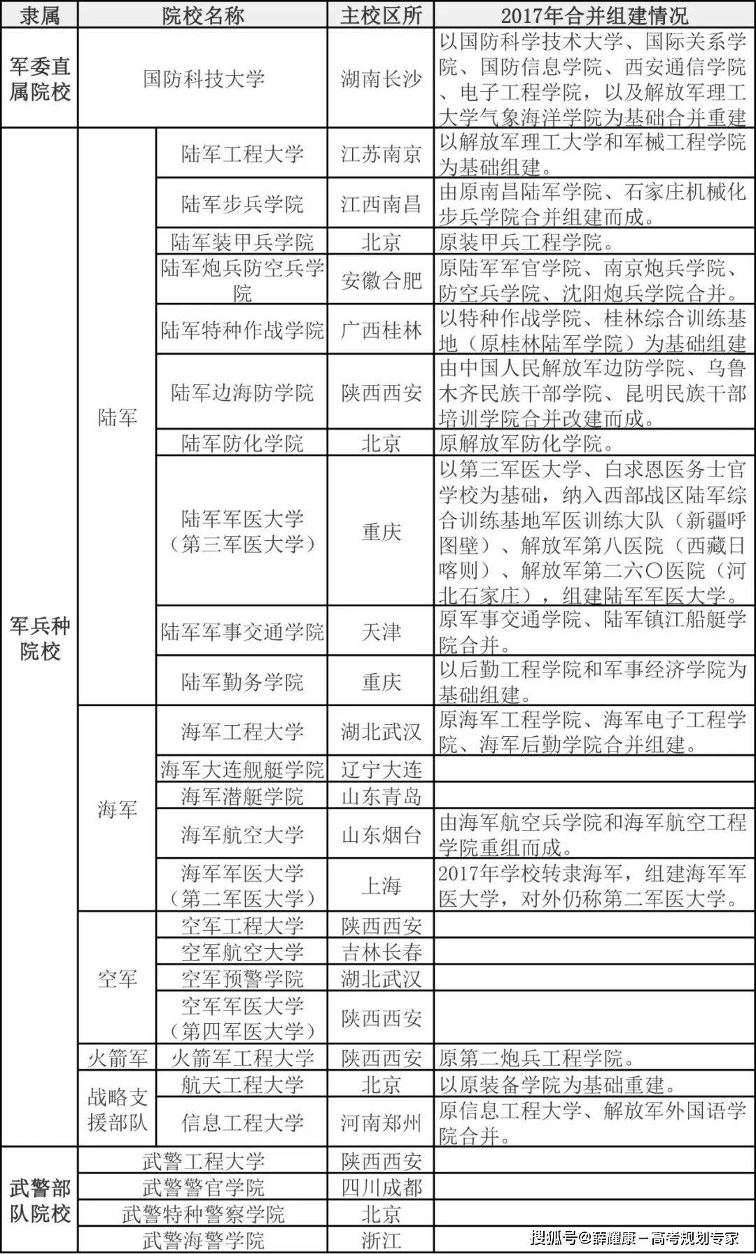 军队院校2023-2021年山西省录取分数线及位次_批次_软件_志愿