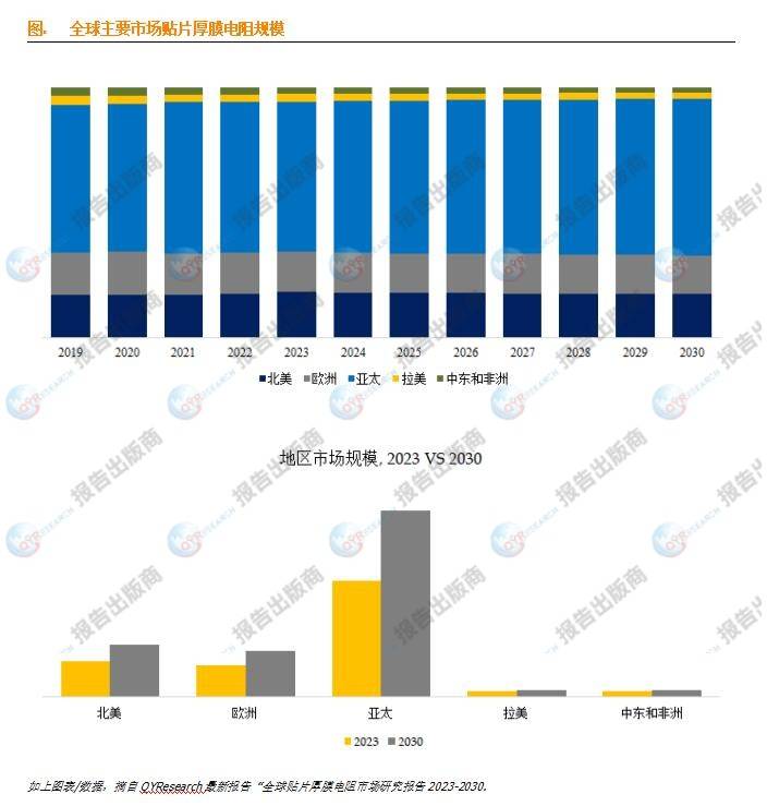 预计2030年全球贴片厚膜电阻市场规模将达到25.5亿美元-贴片电阻上市公司