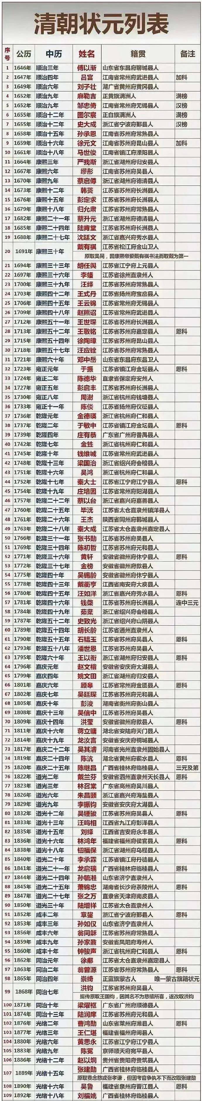 清朝状元列表清朝是少数民族满族建立的政权,也是中国最后一个朝代.