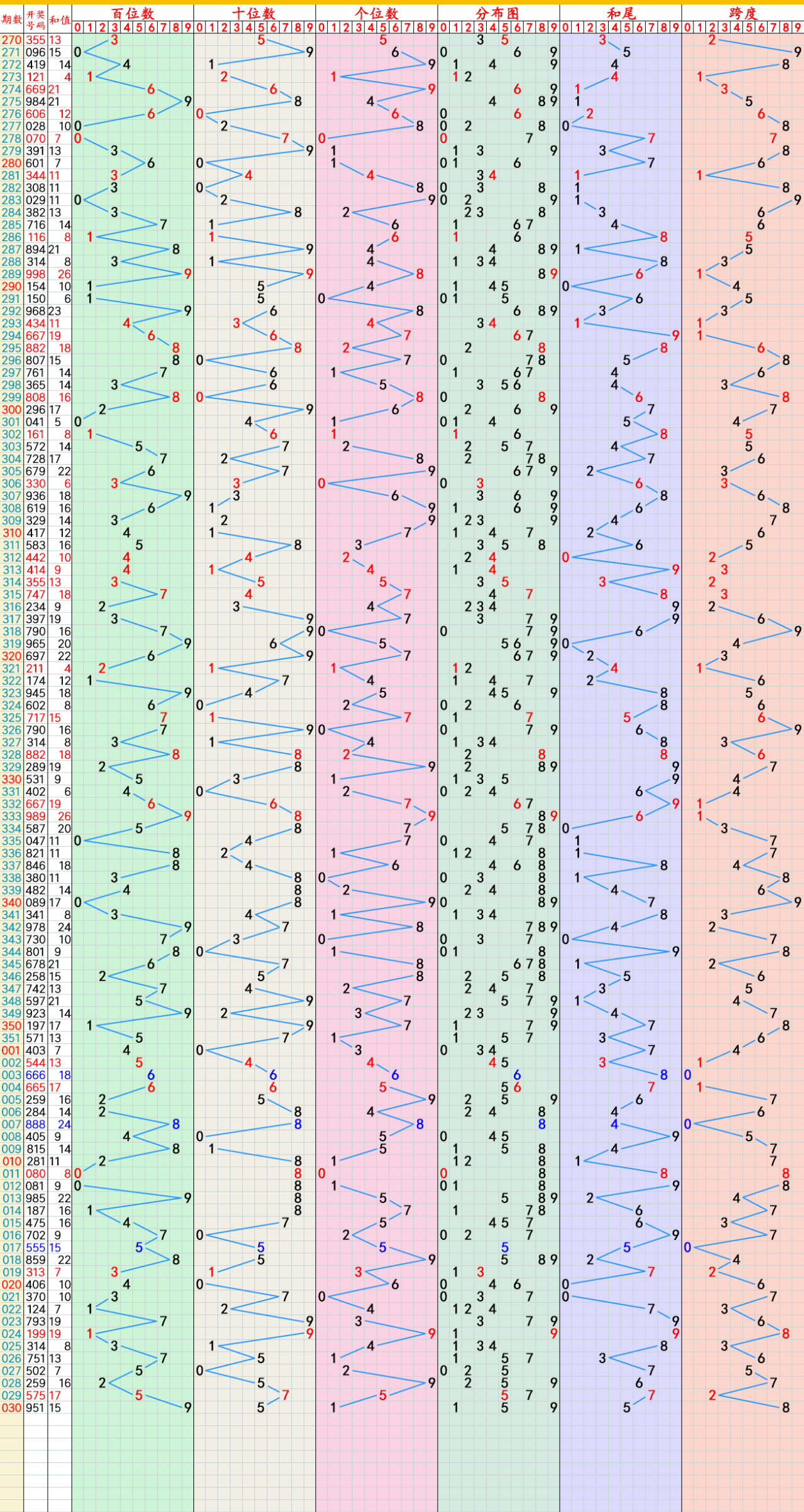 2024年01月31日:大乐透,7星彩,快乐8,排列5,排列3,3d推荐与走势图