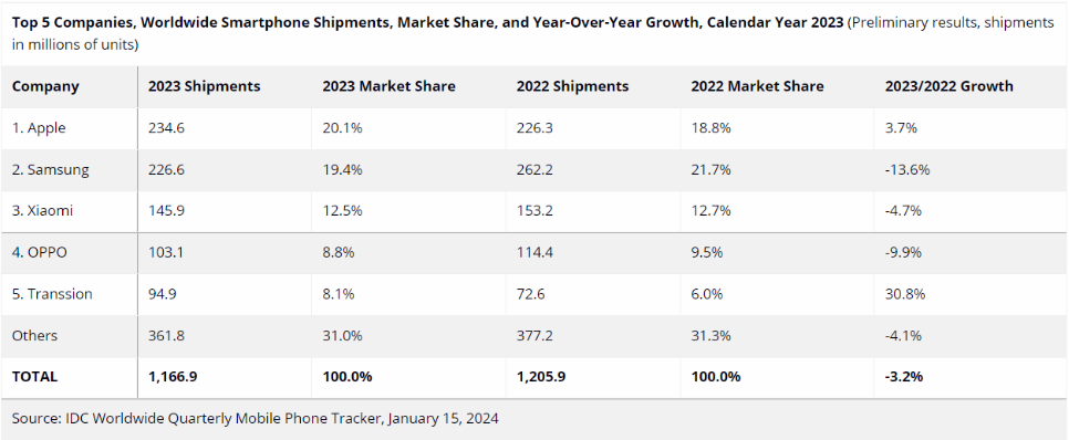 canalys:2023年全球手機市場出貨量下降4%,中國廠商佔