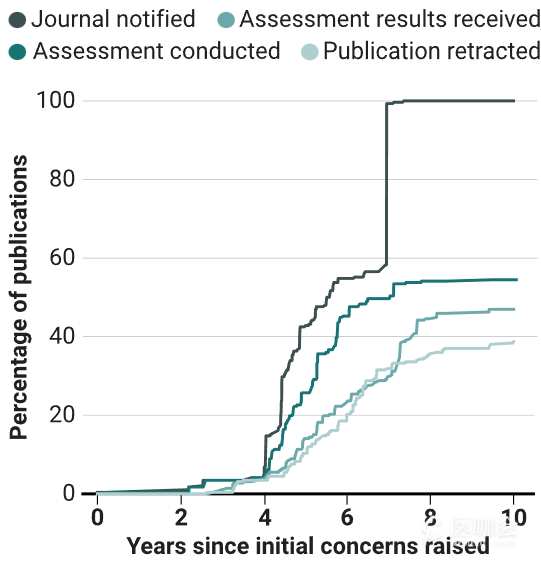 這兩位研究者近300篇論文受人質疑舉報,10年間有一半
