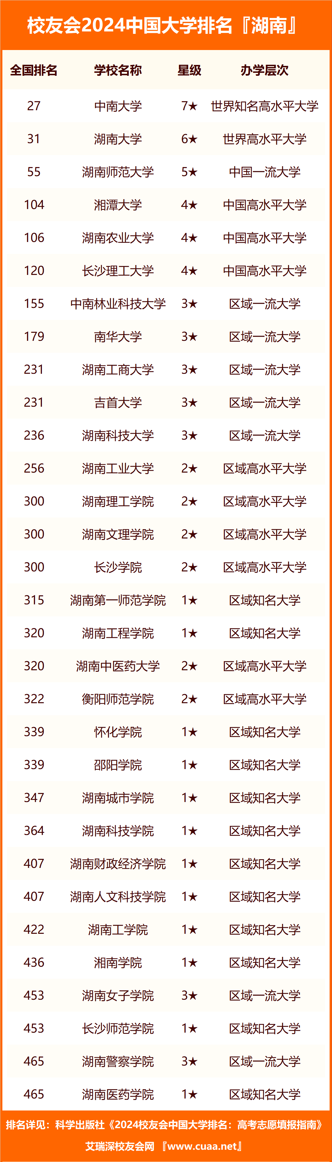 湘潭理工学院第四,2024年湖南省民办大学排名,湖南交通工程学院第五