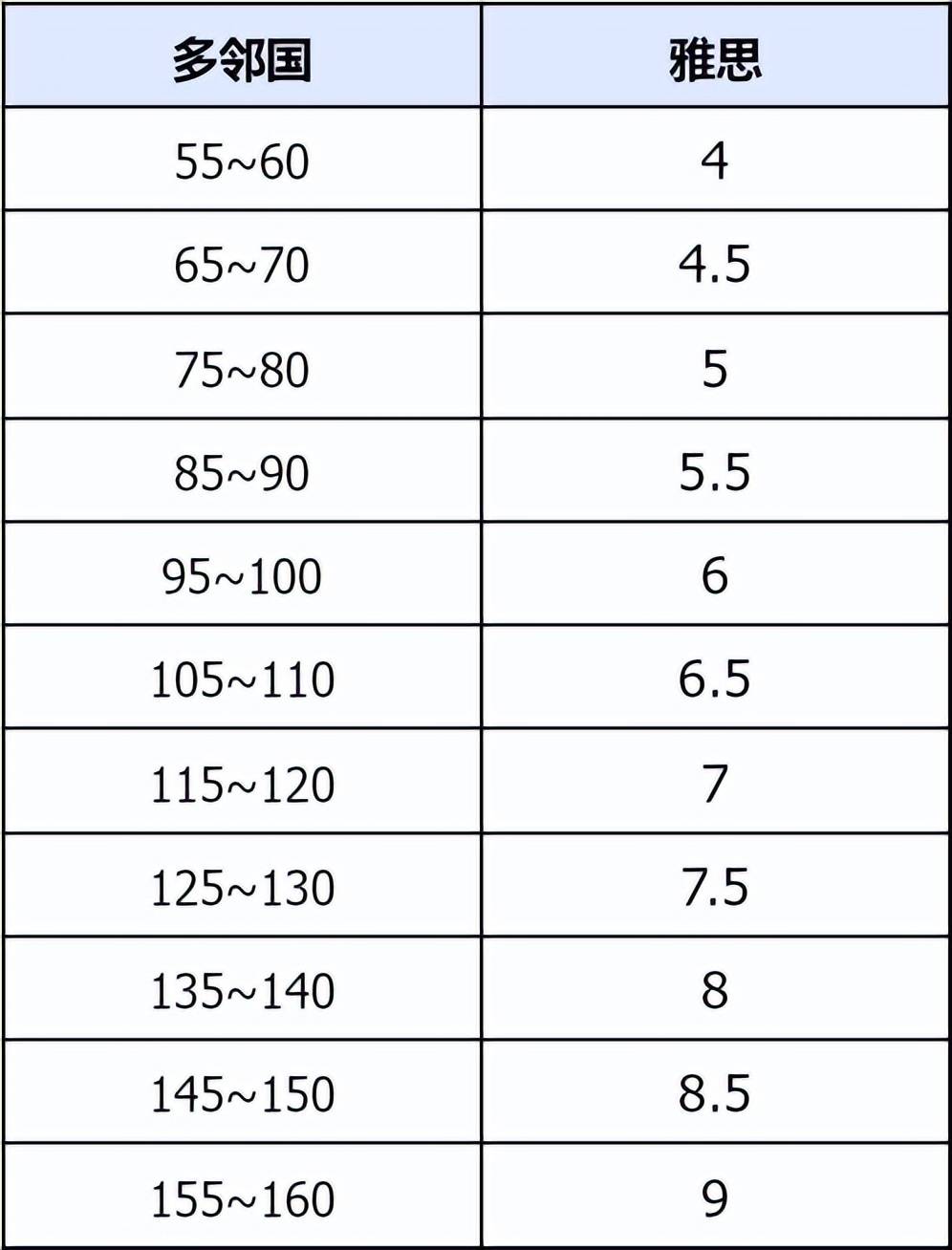 雅思得分对照表最新图片