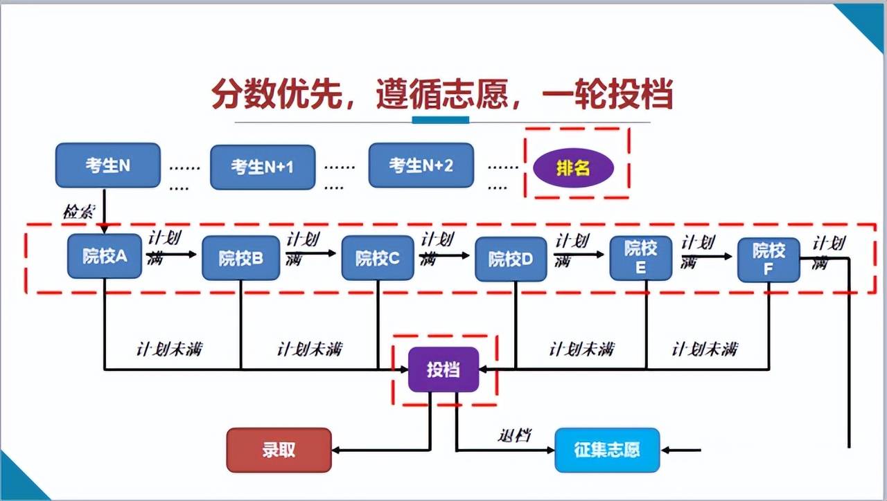 志愿投档后就到录取专业的阶段