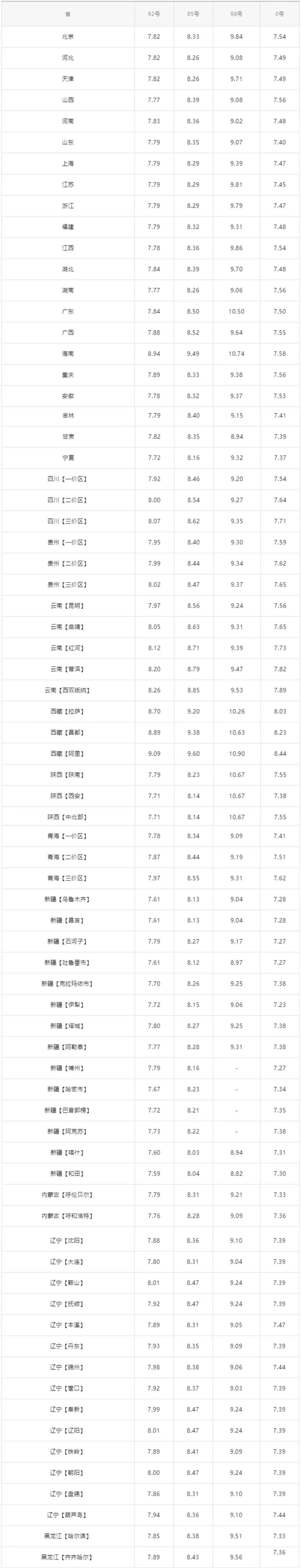 全国最新油价调整信息:2月3日调整后的92,95号汽油价格_汽柴油_价格表