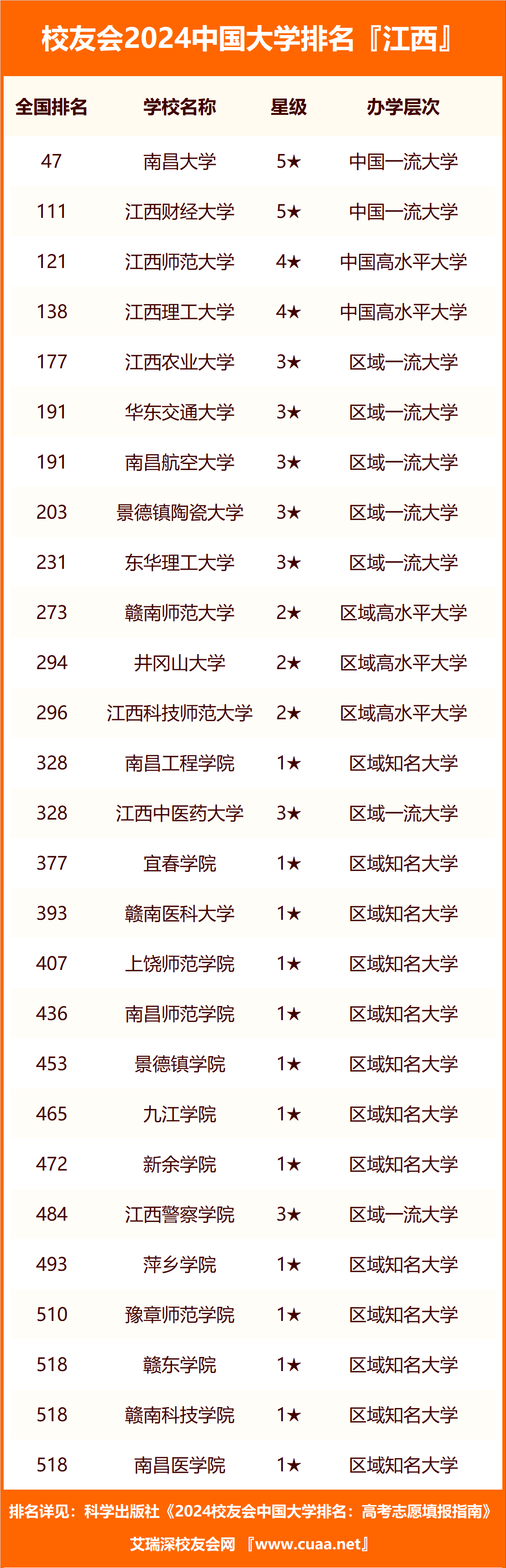 2024年江西省民辦大學排名,江西師範大學科學技術學院