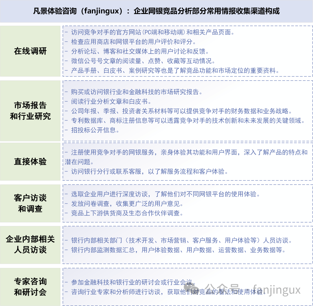 競品分析助力銀行構建以用戶為中心企業網銀迭代升級和體驗創新實證