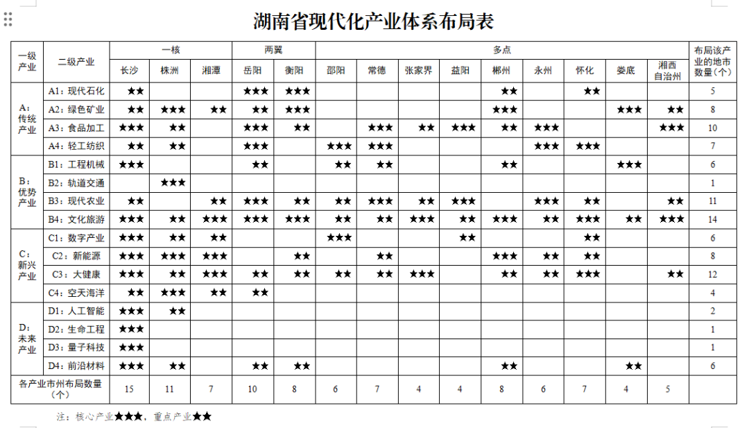 日前,湖南省政府出臺《湖南省現代化產業體系建設實施方案》(下稱