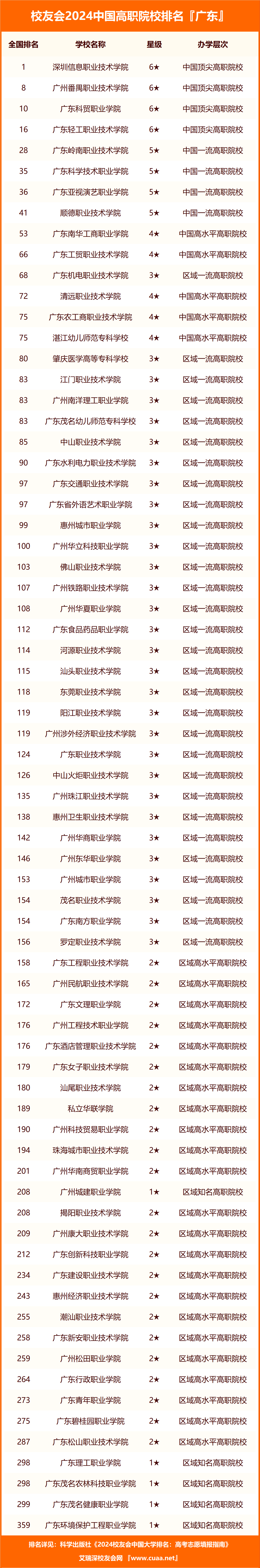 2024年廣東省職業技術大學排名,廣東工商職業技術大學