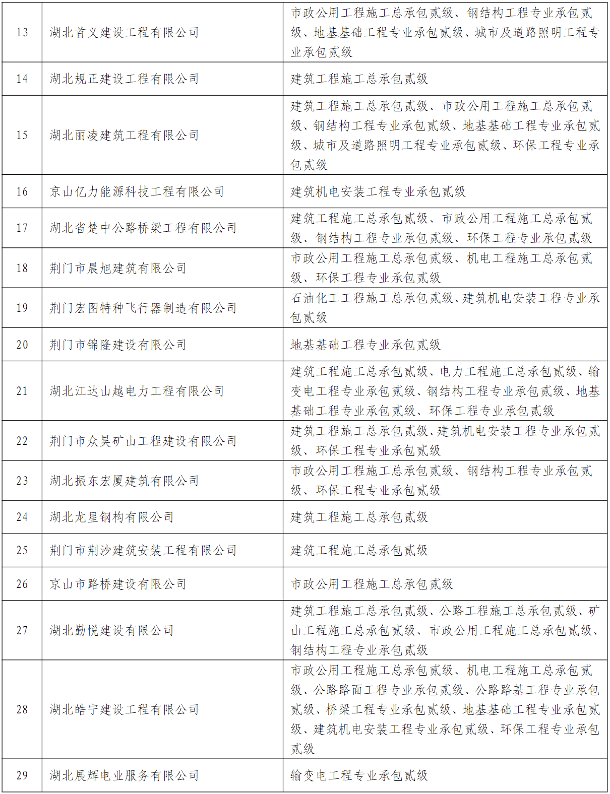 2024年2月2日湖北省住房和城鄉建設廳附件:核准的建築業資質換證企業