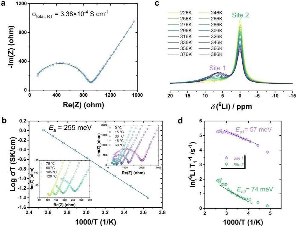 从等效电路拟合结果中得到o-liso的总锂离子导率在室温下为3.