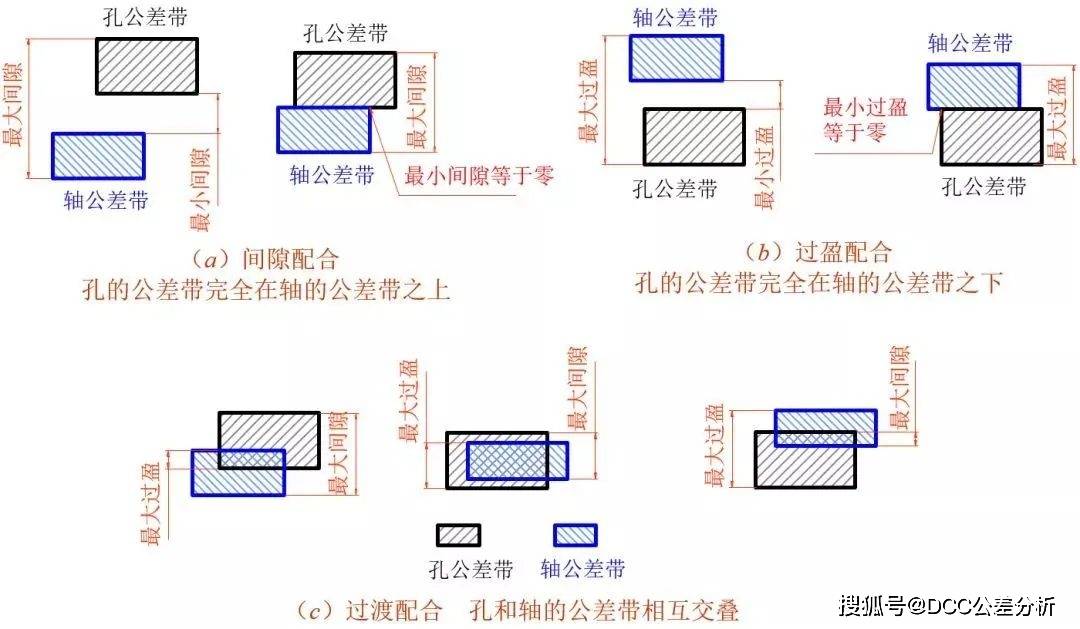 1,配合的种类在机器装配中,基本尺寸相同的,相互结合的孔和轴的公差带