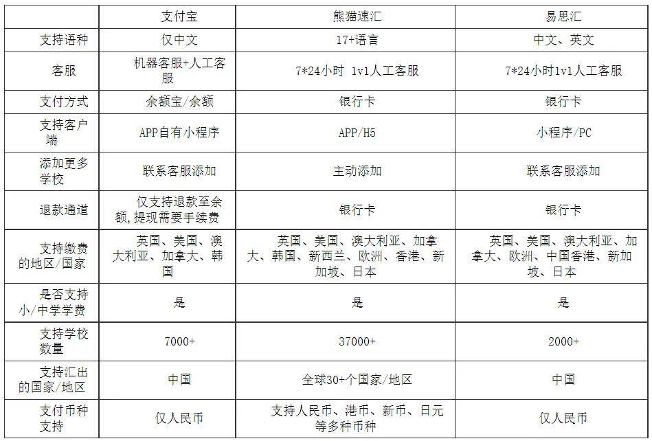 易思匯主要還是服務中國用戶,所以支持僅中國到全球的留學匯款,而熊貓