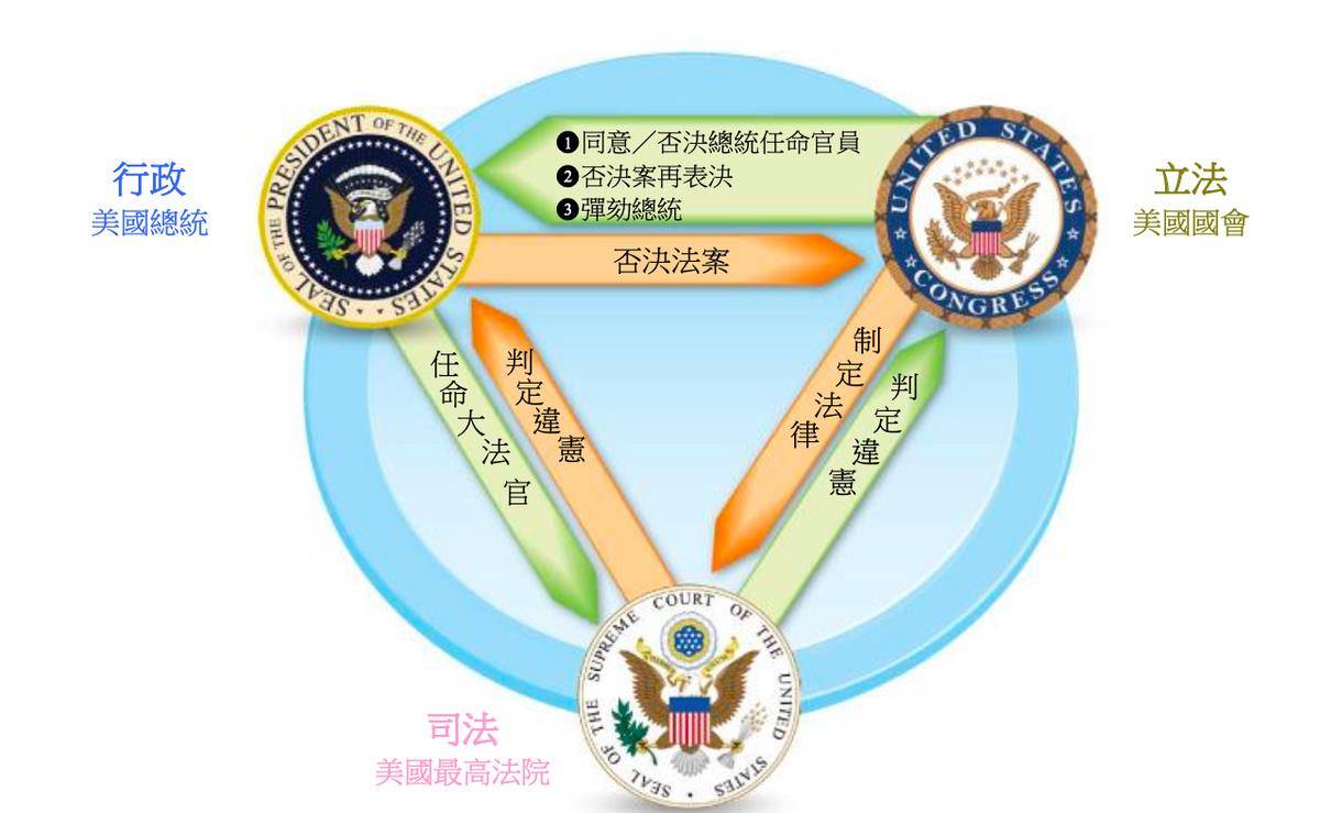 立法,行政和司法的三权分立制度,构成了当下西方民主政治制度的基础.