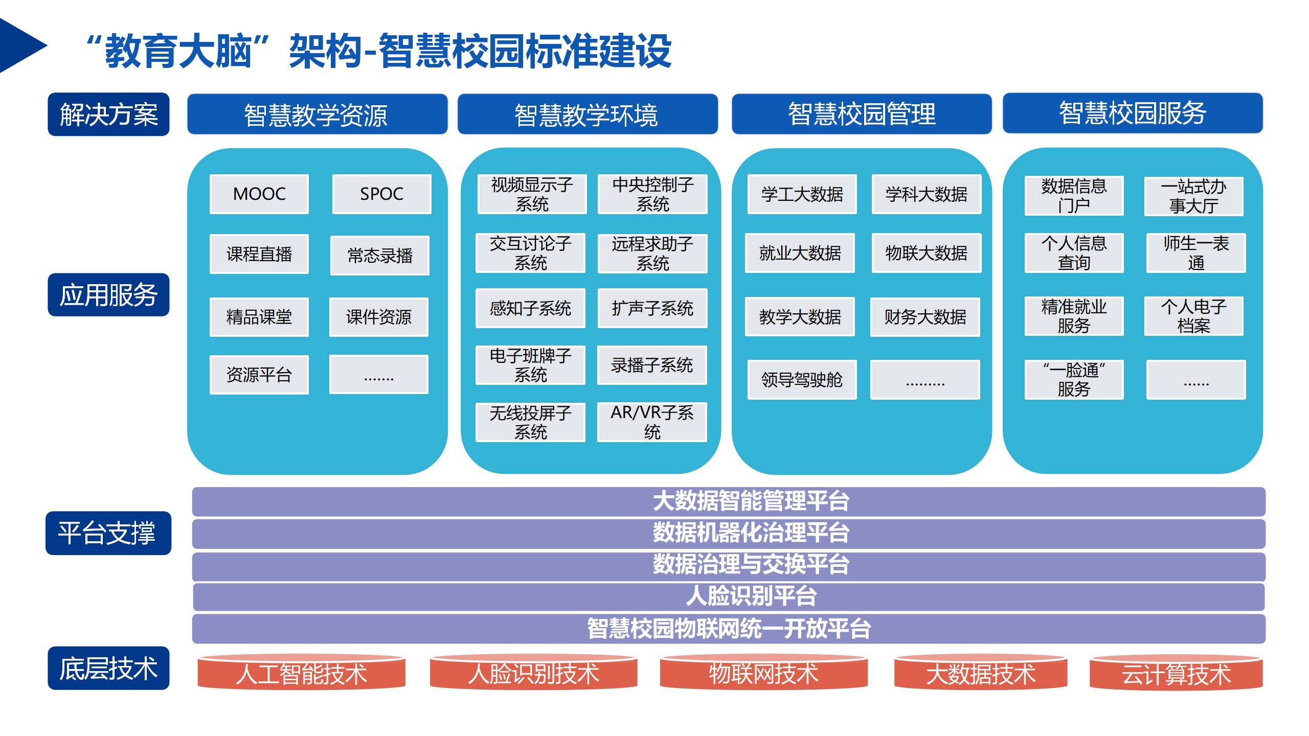 2023智慧校园教育大脑建设方案57页ppt