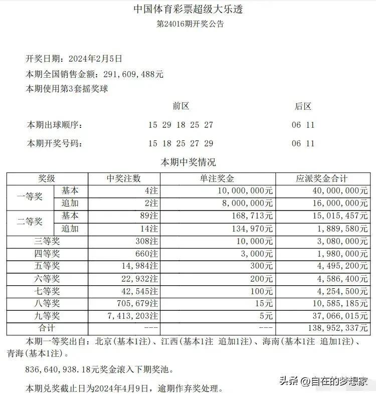 本期开奖后,大乐透的奖池比上期有所增加,升至8.36亿元.