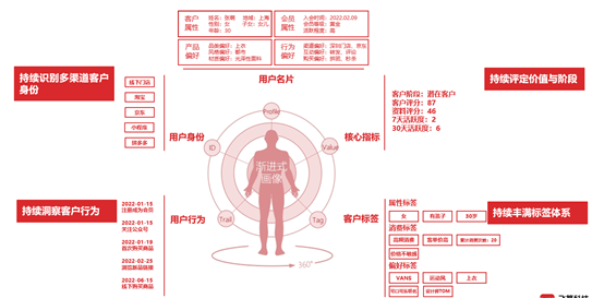 私域 会员运营,撬动服装行业增长_标签_用户_品牌