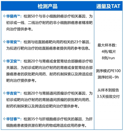 一文了解华大基因"五癌共检"肿瘤检测产品,促进临床效率提升_癌症_高