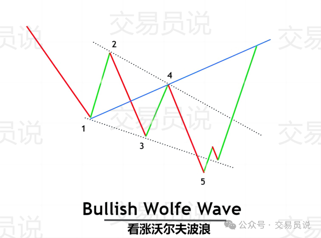 从手足无措到游刃有余,每个交易者都应掌握的4条"波浪