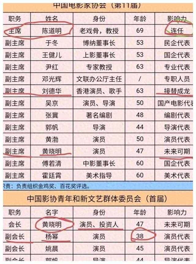 明星开会:刘德华首次参加拘谨,黄晓明领导范十足_座次_大佬_电影协会