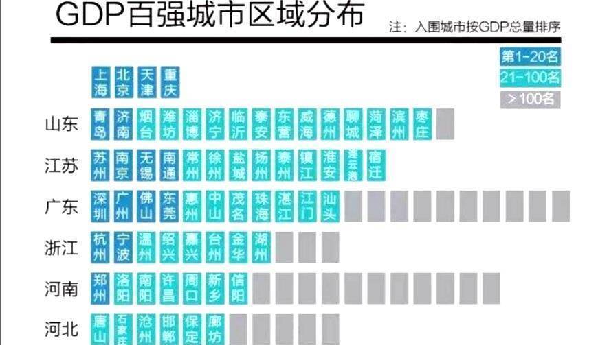 雖然廣東省份gdp位居全國第一,但其省內的百強gdp城市分佈卻不能企及