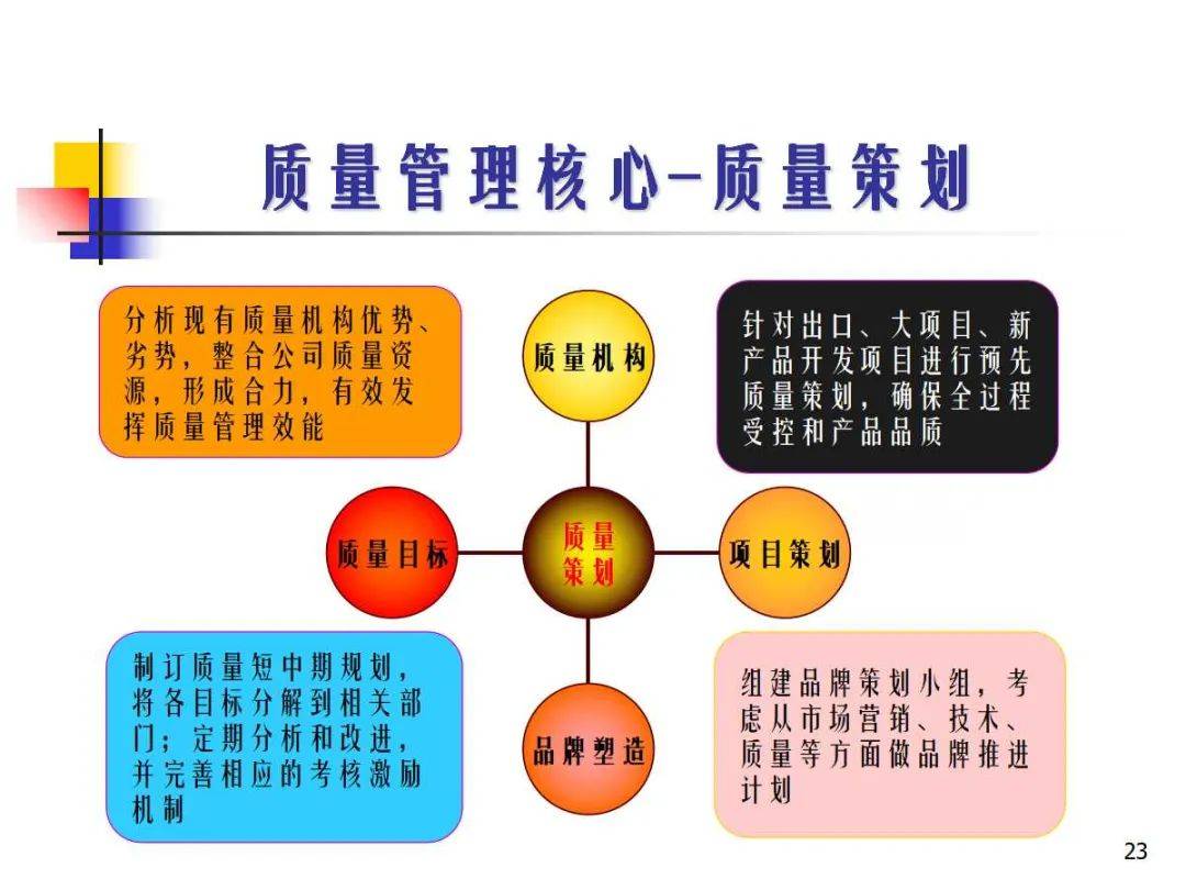 品质管理ppt用图图片