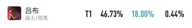 73%,排在了倒数第二位,出场率相比于上个赛季,也低了有10%,由此可见