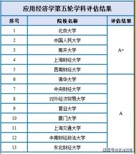 最有可能实现突破的高校是:东北财经大学,江西财经大学,首都经济贸易