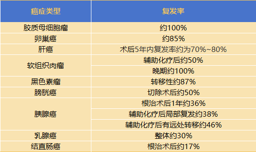 恩次方全民防癌中心:这四种癌症复发率超80%