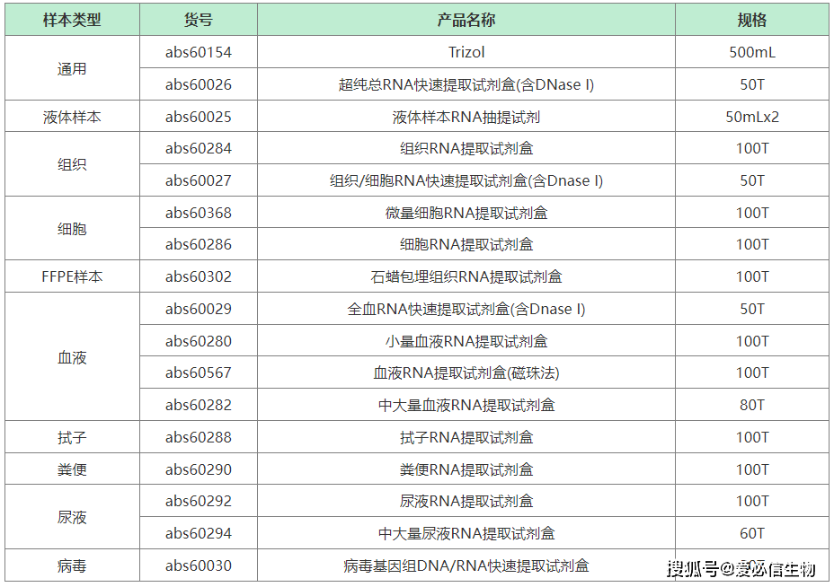 指南对于特殊,珍贵样本,我们建议选择用针对不同样本类型的专项试剂盒