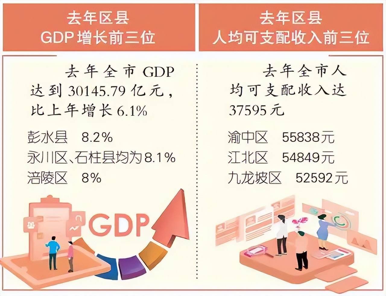 最新重庆gdp排名出炉,重庆选调这些区县,热度较高!_发展_全市_增速