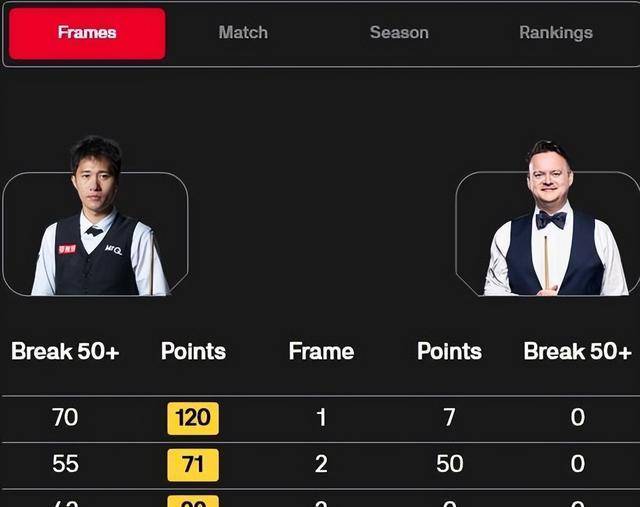 大奖赛丁俊晖救赛点携张安达进次轮,曹宇鹏爆冷4-0墨菲_比赛_斯诺克