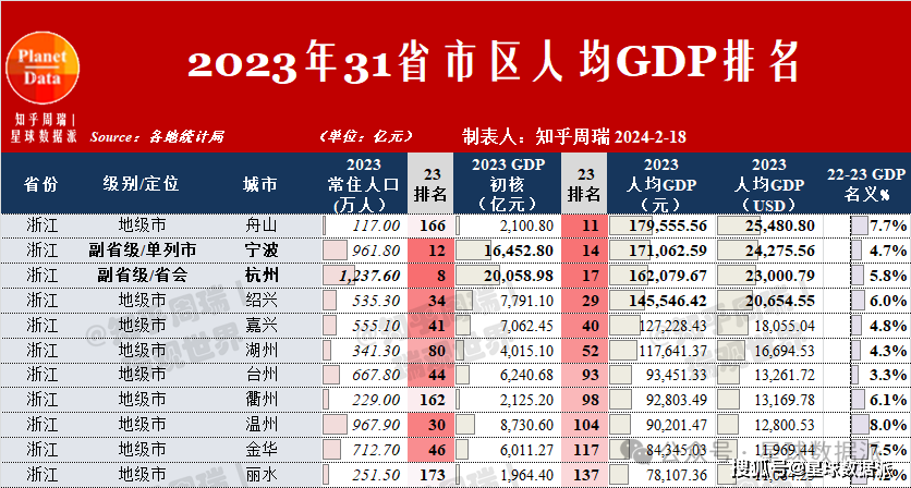 2023年31省人均gdp兩兩pk:廣東不敵江蘇,浙江,福建等多省!