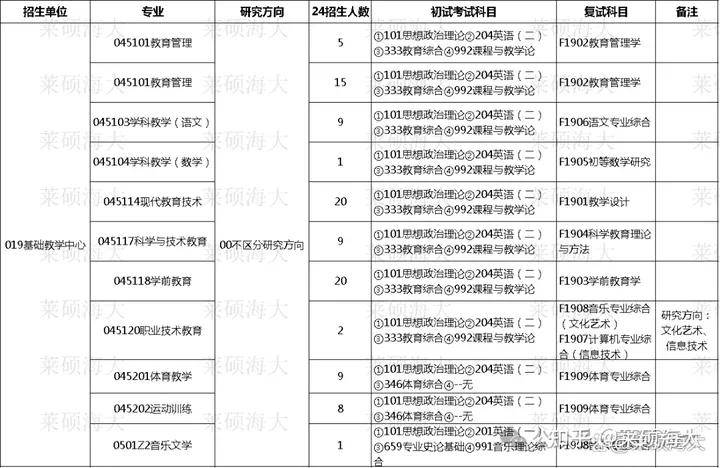 硕士专业代码查询(大专专业代码一览表2024)